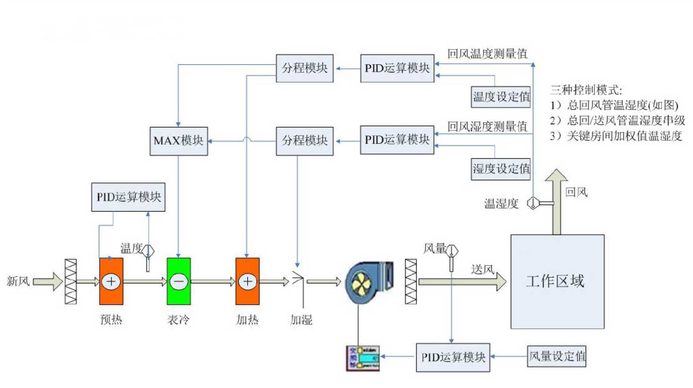 无尘室环境控制